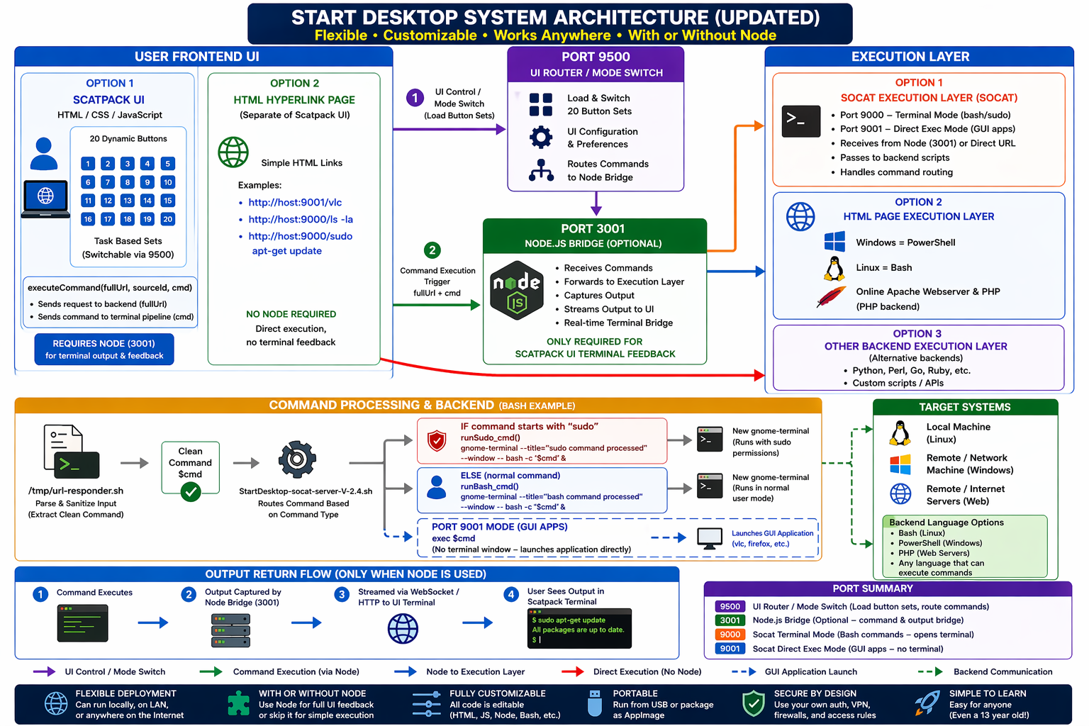 process flow chart 01